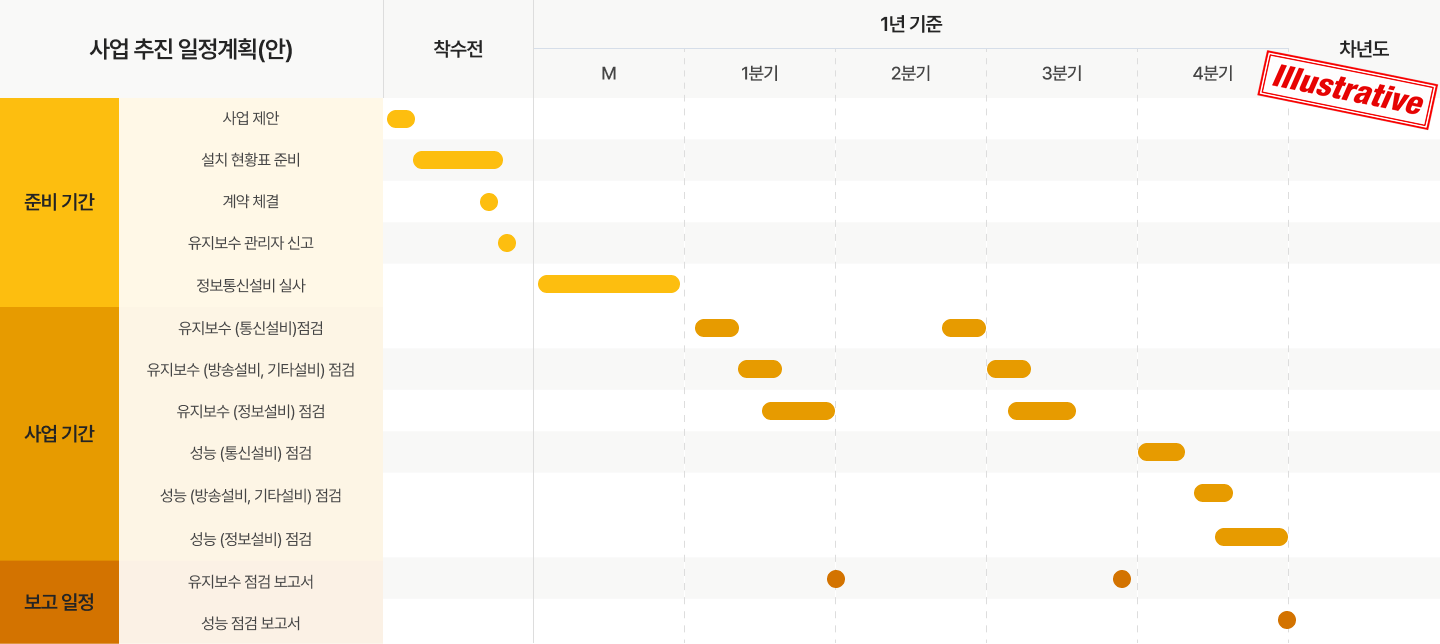 사업 추진 일정 차트